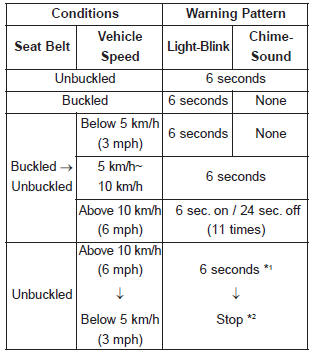 Kia Carnival: Seat belt restraint system. *1 Warning pattern repeats 11 times with an interval of 24 seconds. If the driver's