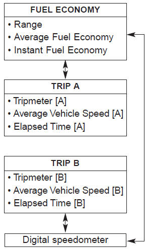 Kia Carnival: Overview. To change the trip mode, scroll the TRIP scroll switch (▲/▼/OK) in the trip computer