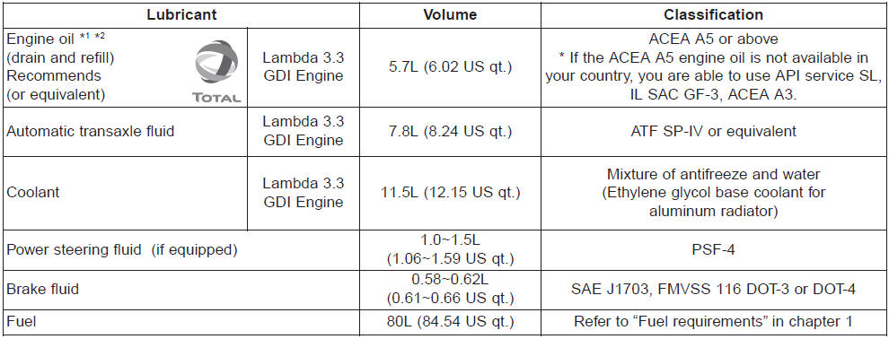 Kia Carnival: Recommended lubricants and capacities. Recommended SAE viscosity number