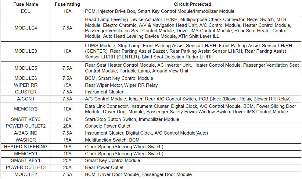 Kia Carnival: Fuse/relay panel description. 