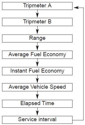 Kia Carnival: Overview. To change the trip mode, scroll the TRIP scroll switch (▲/▼).