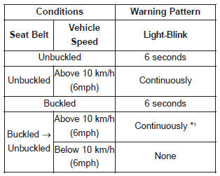 Kia Carnival: Seat belt restraint system. *1 The seat belt warning light will go off if the vehicle speed decreases below