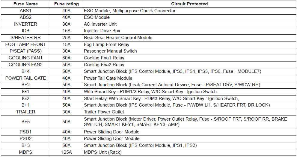 Kia Carnival: Fuse/relay panel description. 