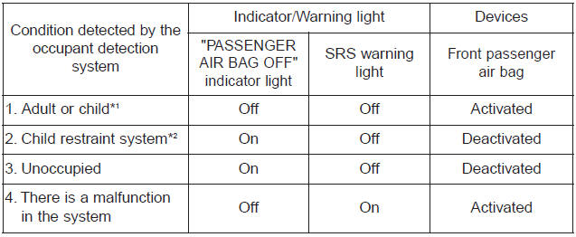 Kia Carnival: Occupant Detection System(ODS). *1 : The ODS system uses a field to evaluate a person's size to determine whether